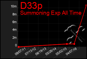 Total Graph of D33p