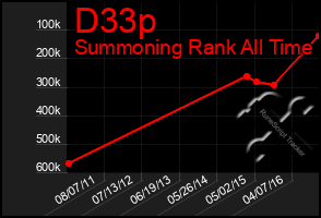 Total Graph of D33p