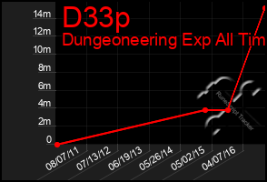 Total Graph of D33p