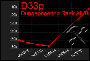 Total Graph of D33p