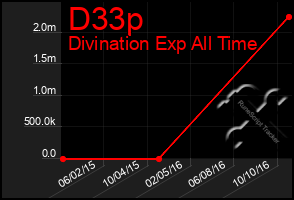 Total Graph of D33p