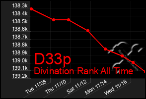 Total Graph of D33p