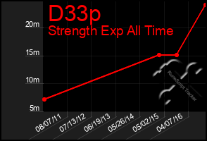 Total Graph of D33p