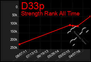 Total Graph of D33p