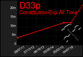 Total Graph of D33p