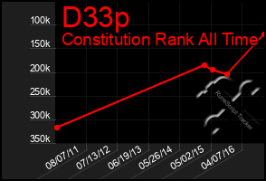 Total Graph of D33p