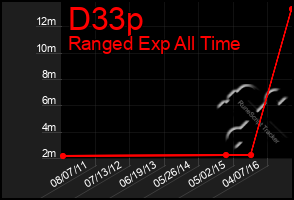 Total Graph of D33p