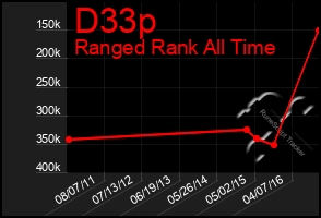 Total Graph of D33p
