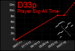 Total Graph of D33p