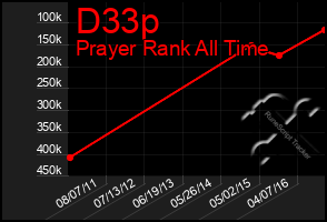 Total Graph of D33p