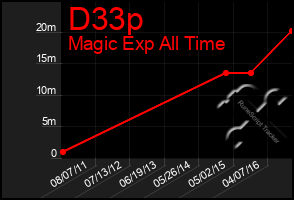 Total Graph of D33p