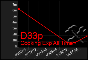 Total Graph of D33p