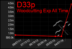 Total Graph of D33p