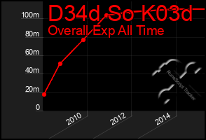 Total Graph of D34d So K03d