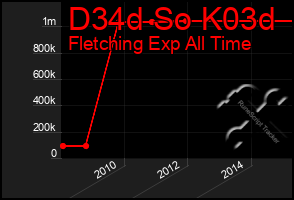 Total Graph of D34d So K03d
