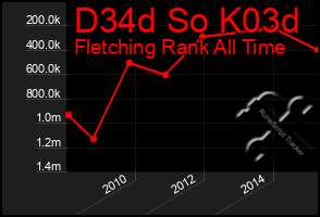 Total Graph of D34d So K03d