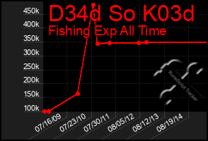 Total Graph of D34d So K03d