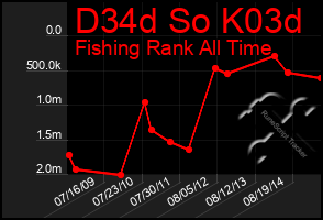 Total Graph of D34d So K03d