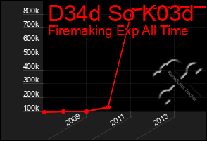 Total Graph of D34d So K03d