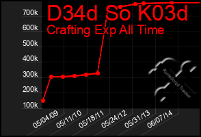Total Graph of D34d So K03d