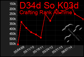 Total Graph of D34d So K03d