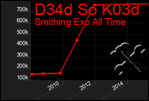 Total Graph of D34d So K03d
