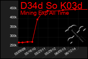 Total Graph of D34d So K03d