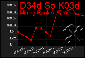 Total Graph of D34d So K03d
