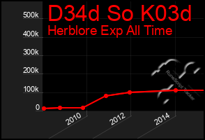 Total Graph of D34d So K03d