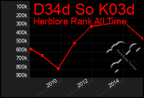 Total Graph of D34d So K03d