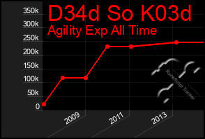 Total Graph of D34d So K03d