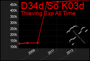 Total Graph of D34d So K03d