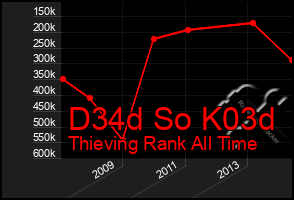 Total Graph of D34d So K03d