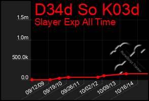 Total Graph of D34d So K03d