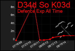 Total Graph of D34d So K03d