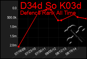 Total Graph of D34d So K03d