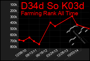 Total Graph of D34d So K03d