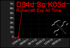 Total Graph of D34d So K03d