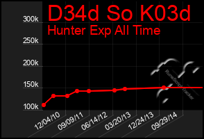 Total Graph of D34d So K03d