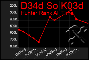 Total Graph of D34d So K03d