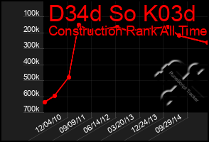 Total Graph of D34d So K03d