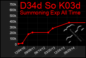 Total Graph of D34d So K03d