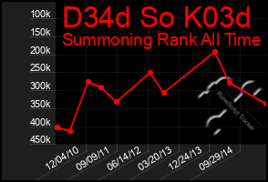Total Graph of D34d So K03d