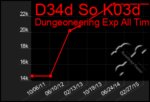 Total Graph of D34d So K03d