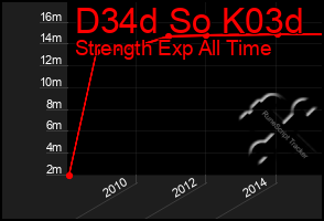 Total Graph of D34d So K03d