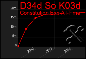 Total Graph of D34d So K03d