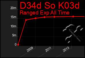 Total Graph of D34d So K03d