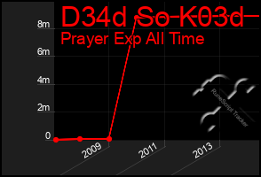 Total Graph of D34d So K03d