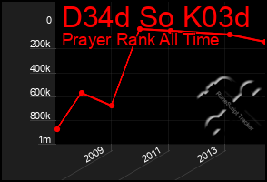Total Graph of D34d So K03d
