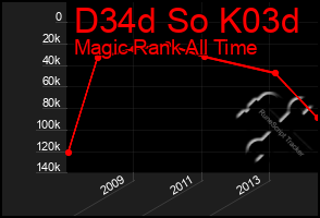 Total Graph of D34d So K03d